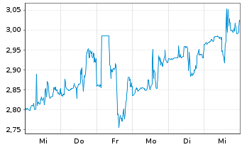 Chart Vinfast Auto Pte. Ltd - 1 semaine