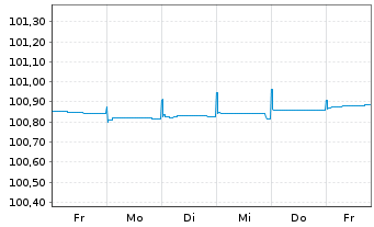 Chart Tatra Banka AS EO-FLR Med.-T. Nts. 23(25/26) - 1 semaine