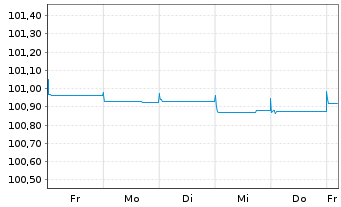 Chart Tatra Banka AS EO-FLR Med.-T. Nts. 23(25/26) - 1 Woche