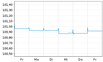 Chart Tatra Banka AS EO-FLR Med.-T. Nts. 23(25/26) - 1 Week