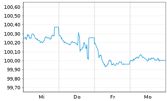 Chart Slovenská Sporitelna AS -T.Mortg.Cov.Bds 25(30) - 1 Week