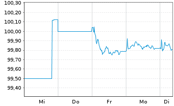 Chart Tatra Banka AS EO-Med.-T.Mtg.Cov.Bds 2025(31) - 1 Woche