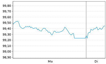 Chart Slowakei EO-Anl. 2025(37) - 1 Woche