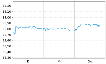 Chart Slowakei EO-Anl. 2016(26) Ser. 231 - 1 Woche