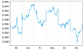 Chart Thai Beverage PCL - 1 Week