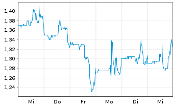 Chart Aadi Biosciences Inc. - 1 Week