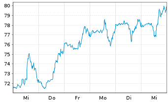 Chart AAON Inc. - 1 semaine