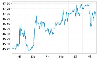 Chart AAR Corp. - 1 semaine