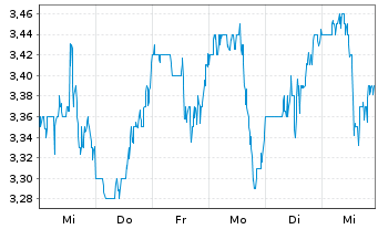 Chart Acco Brands Corp. - 1 Week