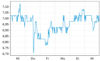 Chart ADT Inc. - 1 semaine