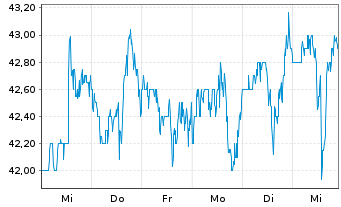 Chart ABM Industries Inc. - 1 semaine