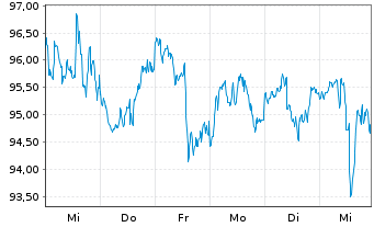 Chart Aflac Inc. - 1 semaine