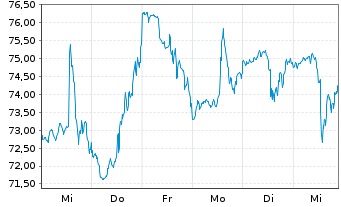 Chart Agco Corp.  - 1 Week