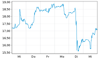 Chart ACM Research Inc. - 1 semaine