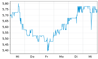 Chart AG Mortgage Investm.Trust Inc. - 1 Week