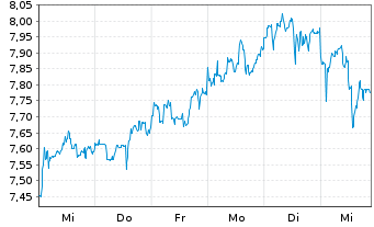 Chart AGNC Investment Corp. - 1 semaine