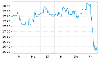 Chart AES Corp., The - 1 semaine