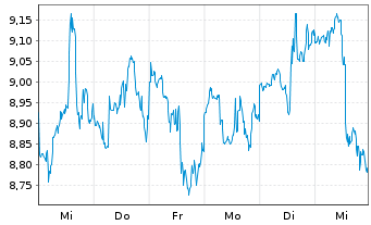 Chart AES Corp., The - 1 Week