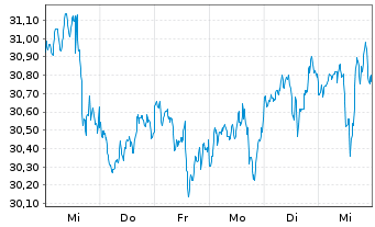 Chart ALPS ETF T.-C.&St.Gl.R.Maj.ETF - 1 Week