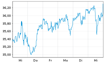 Chart ALPS ETF T.-Equal Sec.Wght ETF - 1 Week