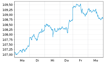 Chart ALPS ETF T.-Equal Sec.Wght ETF - 1 Woche