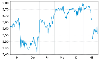 Chart AMC Networks Inc. - 1 semaine