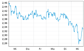 Chart AMC Entertainment Holdings Inc Cl. A - 1 Week