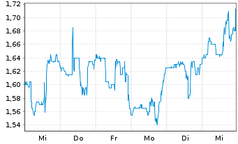 Chart AMMO Inc. - 1 Week