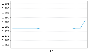 Chart AMTD Digital Inc. - 1 Week