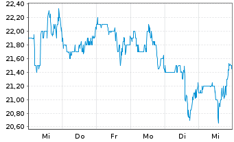 Chart A-Mark Precious Metals Inc. - 1 semaine