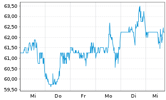 Chart ANI Pharmaceuticals Inc. - 1 semaine