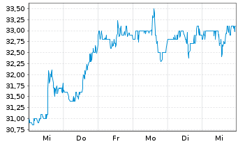 Chart APi Group Corp. - 1 semaine