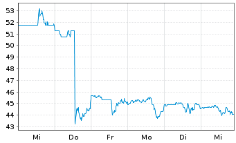 Chart ASGN Inc. - 1 semaine