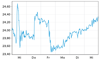 Chart AT & T Inc. - 1 Week