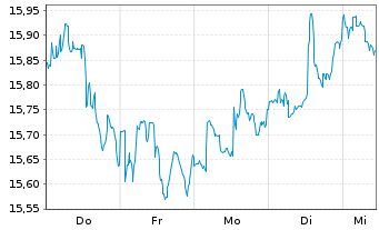 Chart AT & T Inc. - 1 Woche