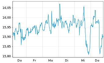 Chart AT & T Inc. - 1 Week