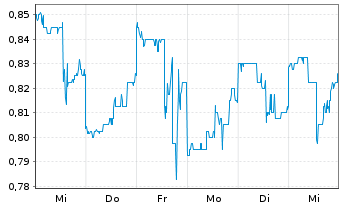 Chart ATA Creativity Global Inc. ADRs - 1 semaine