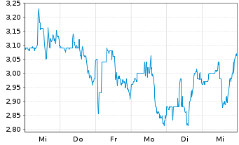 Chart aTyr Pharma Inc. - 1 semaine