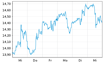 Chart A10 Networks Inc. - 1 Week