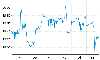 Chart ARK Genomic Revolution ETF - 1 semaine