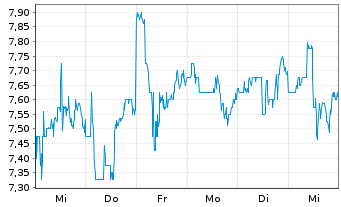 Chart ASE Technology Holding Co. Ltd - 1 semaine