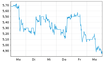 Chart ASP Isotopes Inc. Registered Shares DL -,01 - 1 Woche