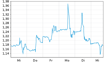 Chart AXT Inc. - 1 semaine