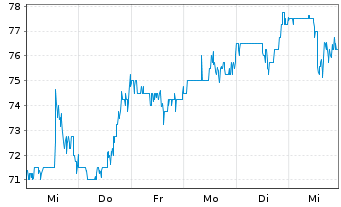 Chart Azz Inc. - 1 Week