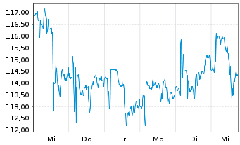 Chart Abbott Laboratories - 1 semaine