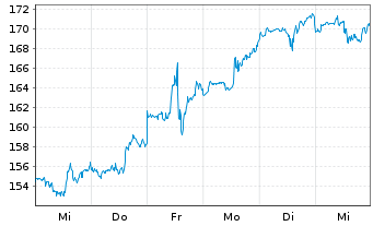 Chart AbbVie Inc. - 1 semaine