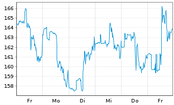 Chart Abercrombie & Fitch Co. - 1 semaine