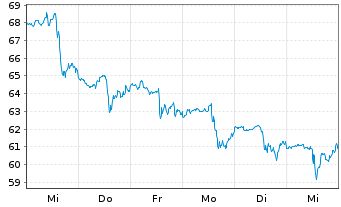 Chart Abercrombie & Fitch Co. - 1 semaine