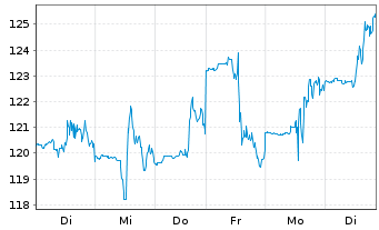 Chart Abercrombie & Fitch Co. - 1 semaine