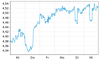 Chart Abrdn Emerging Mkts Eq.Inc.Fd. - 1 Week